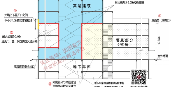 裙房怎樣做才對？